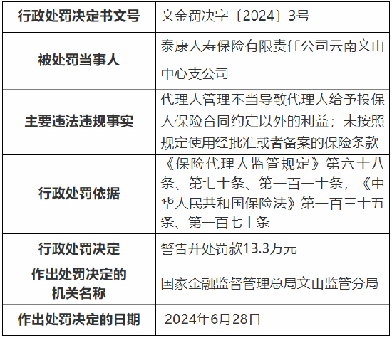 泰康人壽云南文山中心支公司被罰13.3萬元：因代理人管理不當等