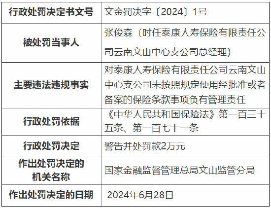 泰康人壽云南文山中心支公司被罰13.3萬元：因代理人管理不當等