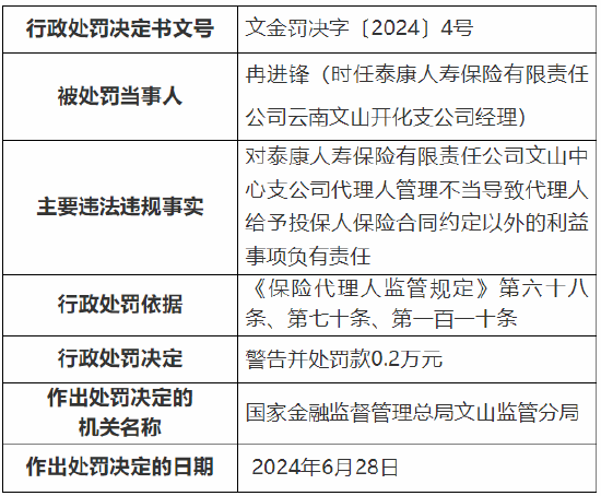 泰康人壽云南文山中心支公司被罰13.3萬元：因代理人管理不當等  第4張