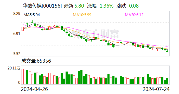 華數傳媒：上半年凈利潤同比下降32.8%