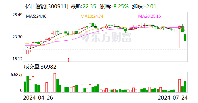 億田智能：股份回購實施完畢