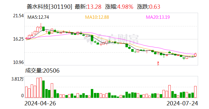 善水科技：擬5000萬元-1億元回購公司股份