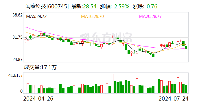 聞泰科技股東擬減持不超1%股份