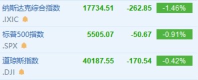 納指低開1.46% 特斯拉、谷歌績后大跌