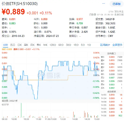 能源、建筑齊頭并進，價值ETF（510030）逆市收紅！多只成份股收盤價創歷史新高