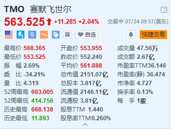 美股異動丨賽默飛世爾漲超2% Q2業績超預期 上調全年收入及EPS指引