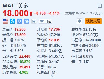 美泰漲超4.4% Q2凈銷售額超預期且邊際毛利率改善