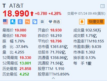 ATT漲約4.3% 月度凈增移動用戶遠超預期 近兩年來首次同比增長