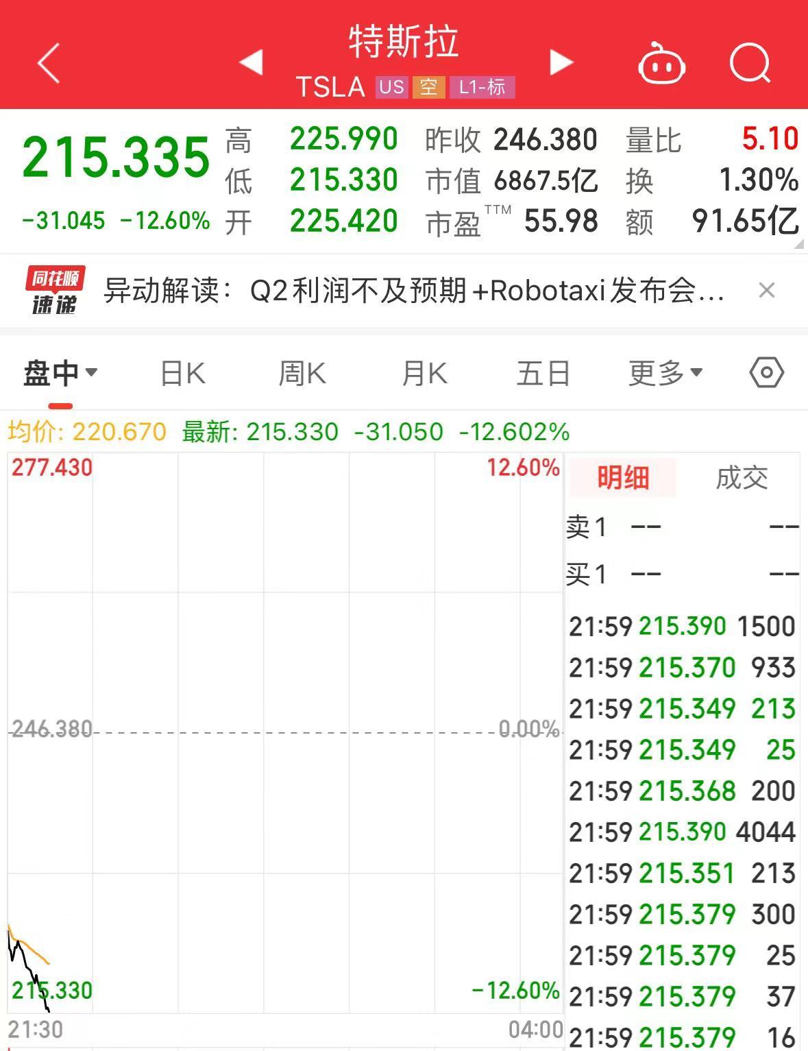 特斯拉大跌近13%！Q2凈利潤同比下降45%，馬斯克狂“畫餅”：Robotaxi10月發布，FSD有望年底入華