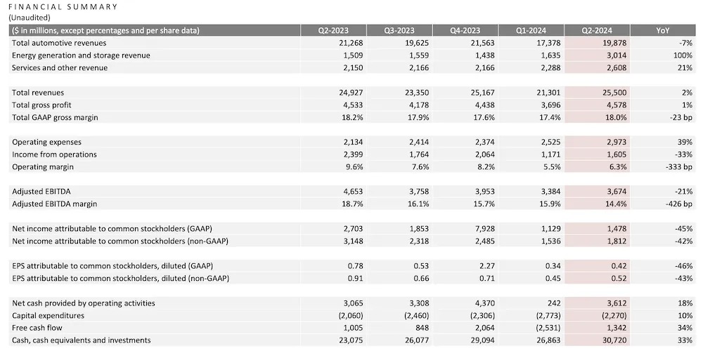 特斯拉大跌近13%！Q2凈利潤同比下降45%，馬斯克狂“畫餅”：Robotaxi10月發布，FSD有望年底入華