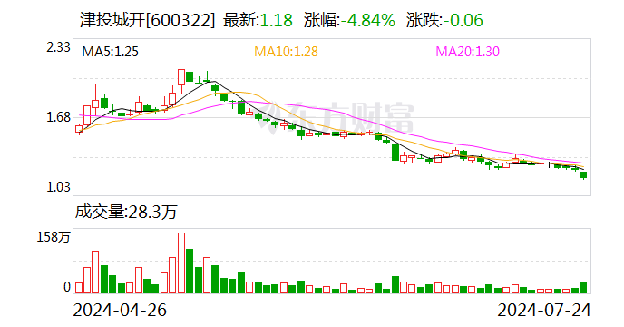 津投城開：控股股東擬累計以2000萬元-4000萬元增持股份