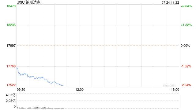 早盤：美股走低納指下跌2% 特斯拉重挫12%