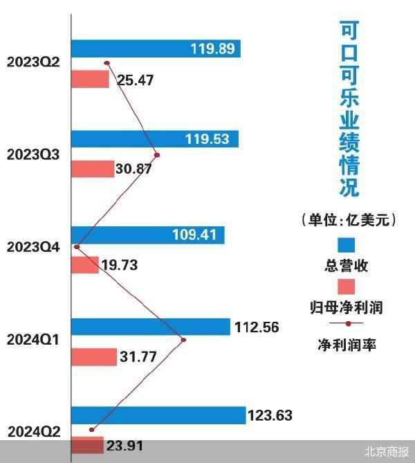 量價齊漲 可口可樂又“快樂”了  第2張