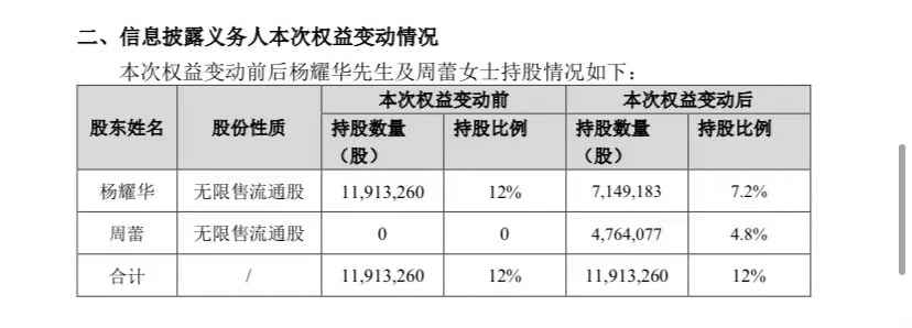 A股再現重要股東離婚，“分手費”超5700萬元，公司已連虧三年