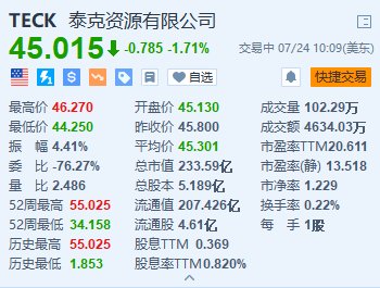 泰克資源跌超1.7% 下調全年銅產量指引