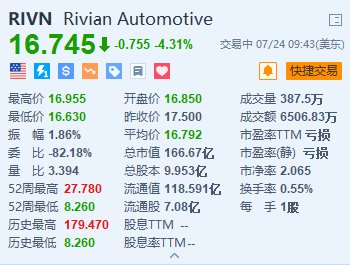 Rivian跌超4.3% 法官裁決其將就竊取特斯拉商業機密的指控接受審判