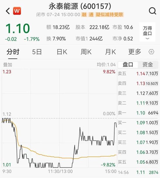 永泰能源大幅上調回購金額，用途卻變了