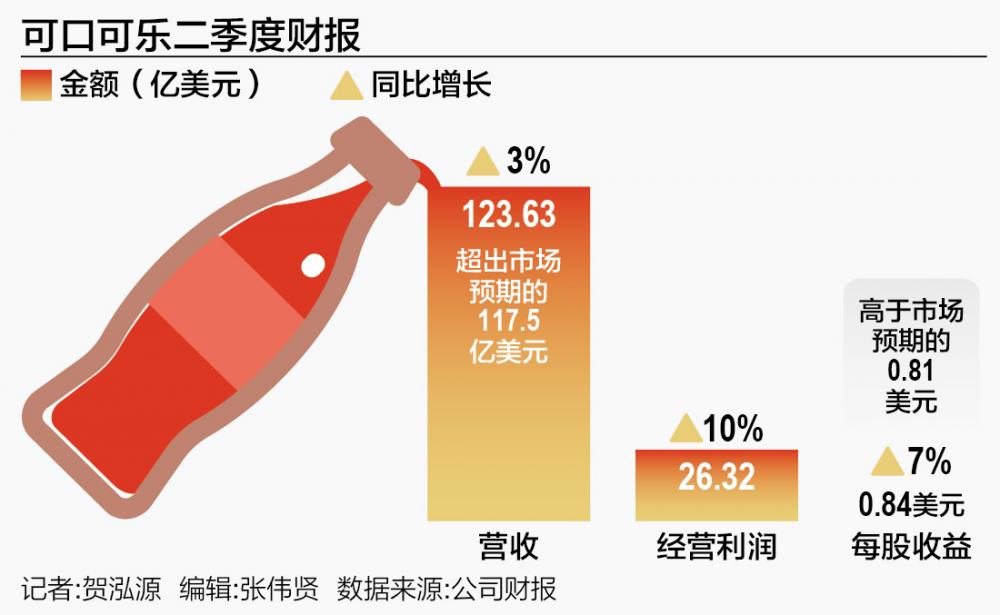 不打價格戰：可口可樂在華銷量下滑