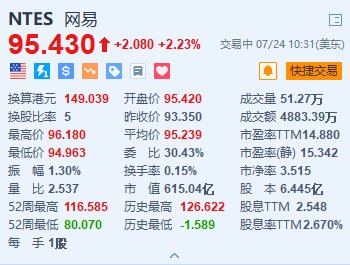 網易漲超2.2% 新游戲《永劫無間》將于7月25公測上線