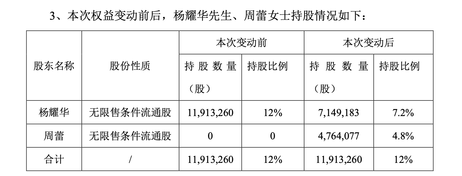 “分手費”近5%股權！A股又有大股東離婚，Q2剛減持套現1300萬！公司已連虧三年  第2張