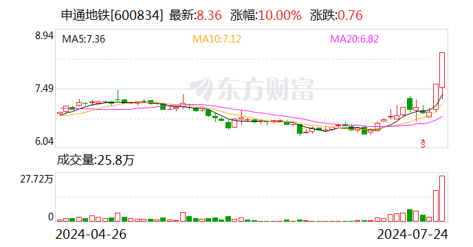 兩上海本地公司股價異動 申通地鐵稱接管上海申鐵與久事城開屬于控股股東相關業務