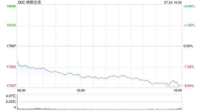 午盤：美股大跌納指下挫2.7% 特斯拉跌幅超過10%