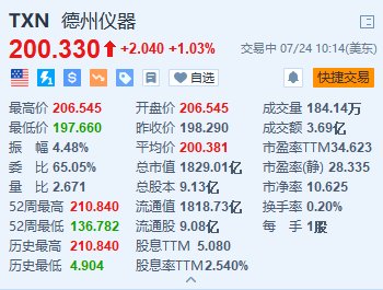 德州儀器漲超1% Q2營收及盈利超預期 業務部門恢復訂單增長  第1張