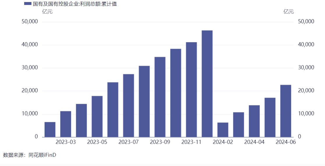 財政部：上半年國有企業利潤總額2.27萬億元，同比下降0.6%，營業總收入及應交稅費保持增長