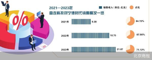 營收貢獻超七成 壹連科技患上“寧王”依賴癥  第1張