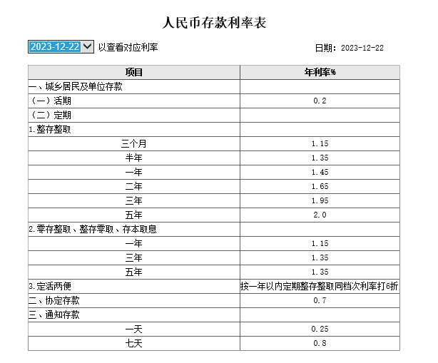 工行、農行宣布：下調存款利率  第2張