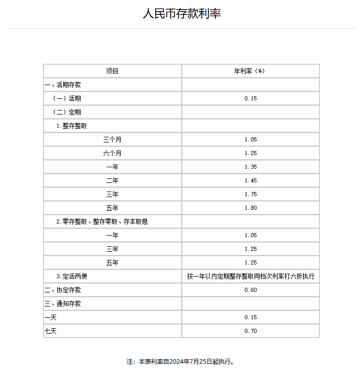 工行、農行宣布：下調存款利率  第3張