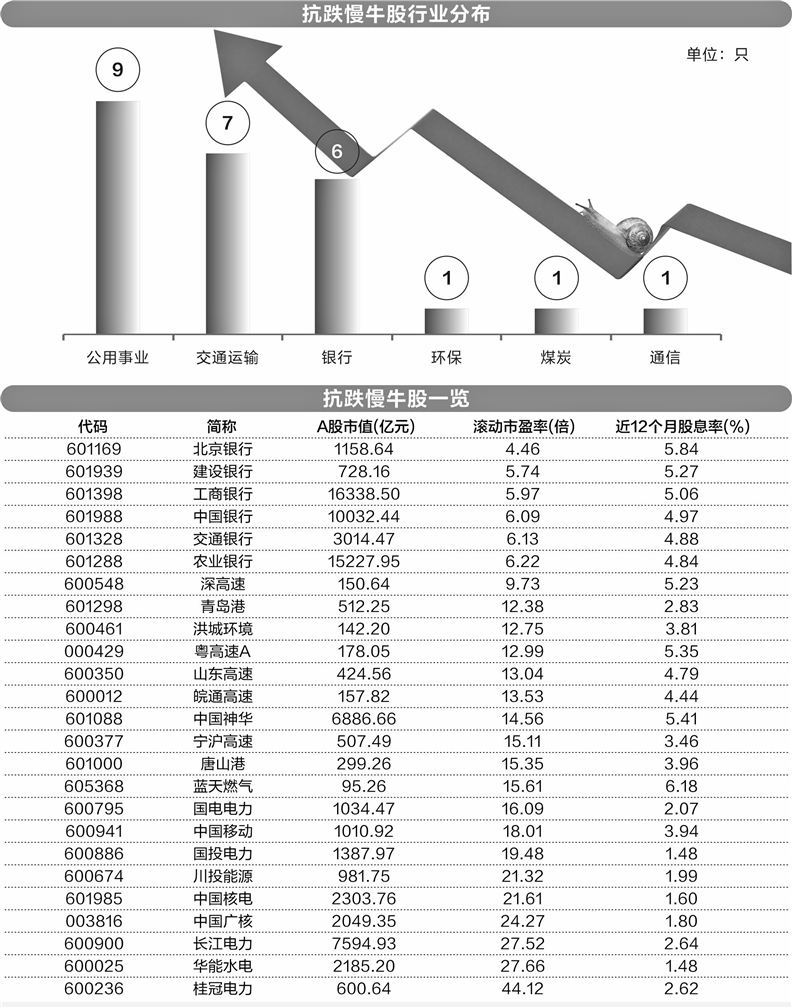 為什么能逆勢上揚 25只抗跌慢牛股六大特征明顯