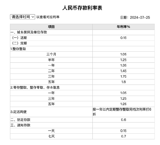 工行、農行宣布：下調存款利率，5年定期年利率僅1.8%！