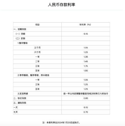 工行、農行宣布：下調存款利率，5年定期年利率僅1.8%！  第2張