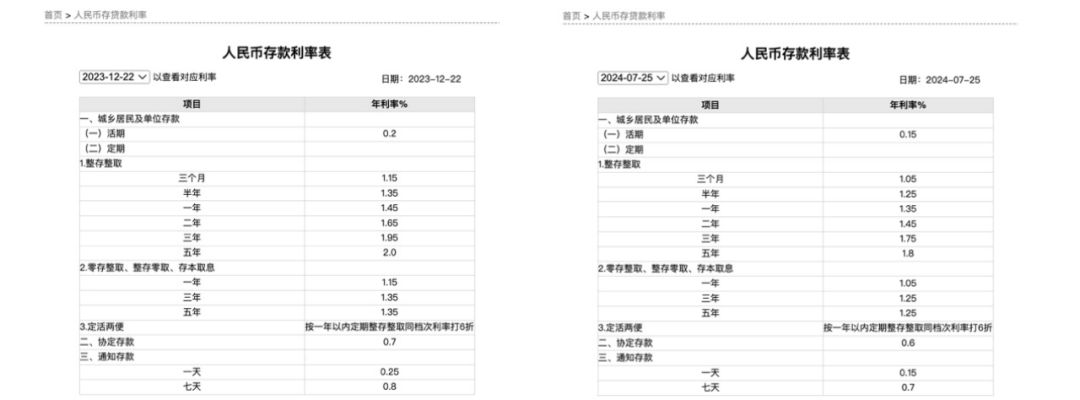 四大行集體宣布：下調