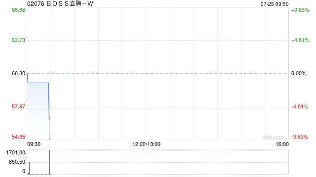 BOSS直聘-W：受托人根據首次公開發售后股份計劃購買81.08萬股A類普通股