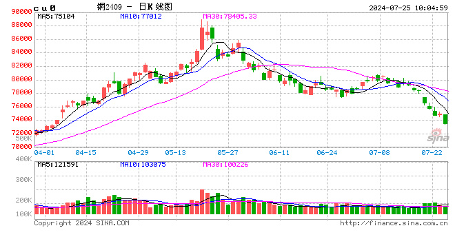 光大期貨：7月25日有色金屬日報