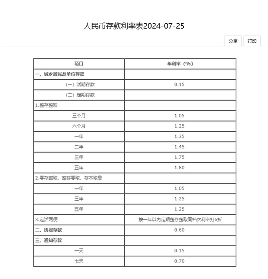 六大行同日宣布下調存款利率，銀行存款利率將全面啟動新一輪下調