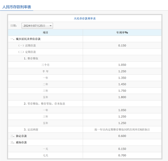 六大行同日宣布下調存款利率，銀行存款利率將全面啟動新一輪下調