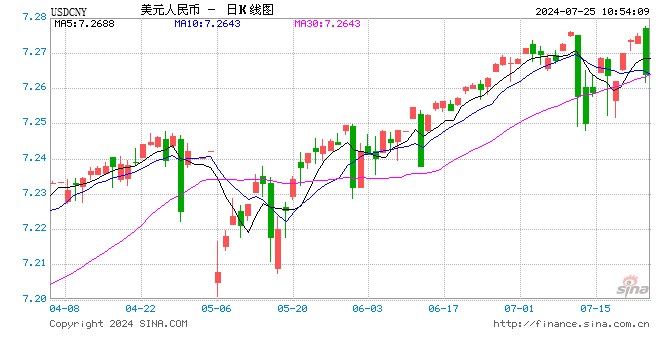 人民幣中間價報7.1321，上調37點