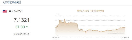 人民幣中間價報7.1321，上調37點  第2張