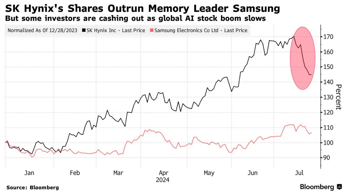 “AI拋售潮”掀翻行業巨浪！SK海力士亮眼業績難逃股價創20個月最大跌幅“噩運”