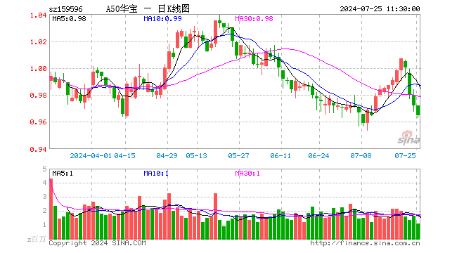 核心資產震蕩磨底，機構看好高景氣、高ROE方向，A50ETF華寶（159596）迎中期配置機遇