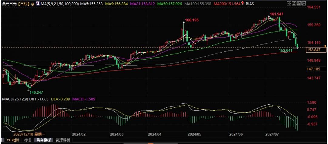 多數專家預測日銀本月按兵不動，警惕日元下跌！  第2張