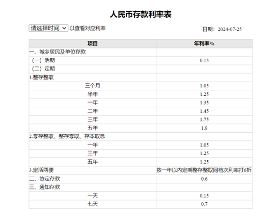 六大行存款降息，其他銀行跟進嗎？