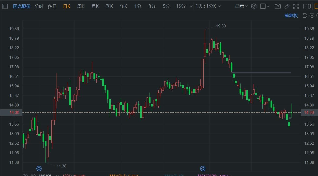 A股異動 | 國光股份盤中漲停 上半年營收凈利實現雙增長