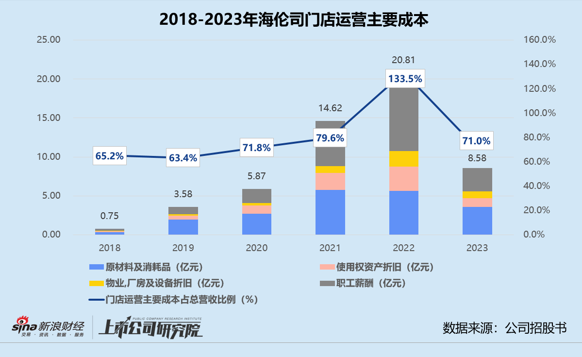 海倫司赴新加坡二次上市：閉店裁員換盈利難救市值 借加盟出海轉型前途未卜