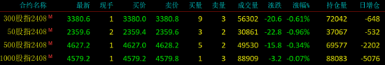 股指期貨小幅下挫 IH主力合約跌0.96%