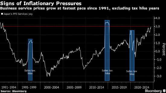 日本企業服務價格攀升 為央行加息提供更多理由