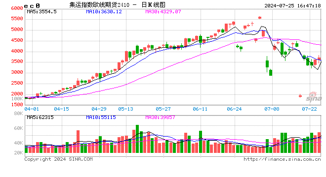 收評：歐線漲超7% 滬銀跌超5%